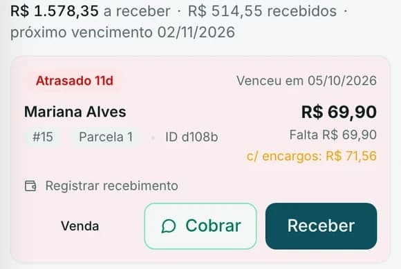 Parcela de Mariana Alves atrasada há 11 dias: R$ 69,90 em aberto, R$ 71,56 com os encargos de atraso, e os botões Cobrar, que abre o WhatsApp com a mensagem pronta, e Receber. Acima, o total a receber e o próximo vencimento.