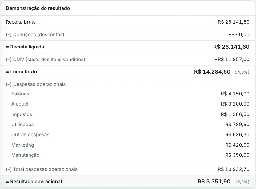 Demonstração do resultado: receita líquida de R$ 26.141,60, custo das mercadorias vendidas de R$ 11.857,00, lucro bruto de R$ 14.284,60 (54,6%), despesas operacionais por categoria e resultado operacional de R$ 3.351,90 (12,8%).
